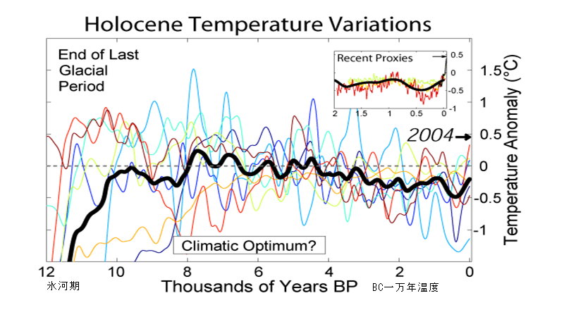 間氷期1万年