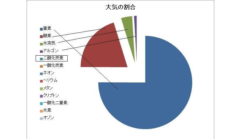 大気の組成