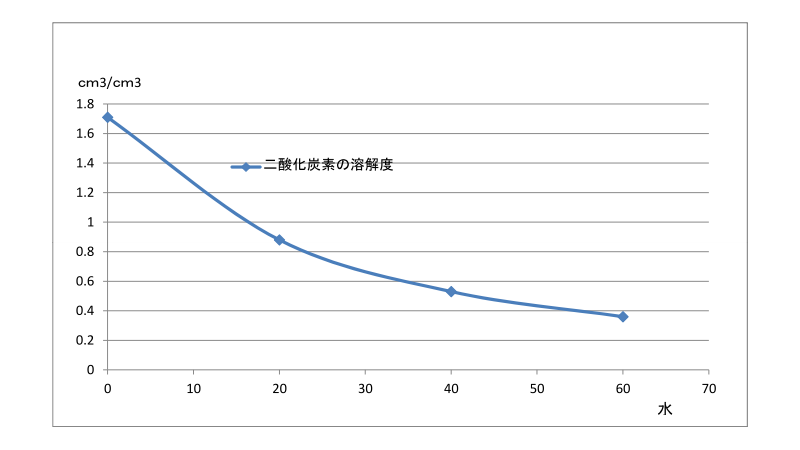 海中溶解度