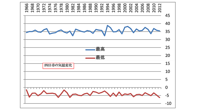 実態気温変化
